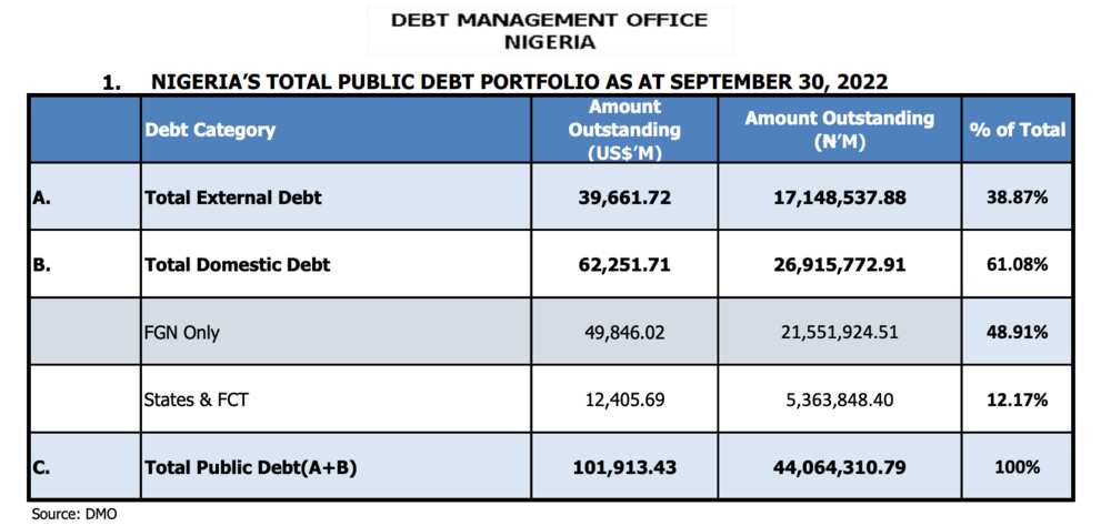 More debt in 2023