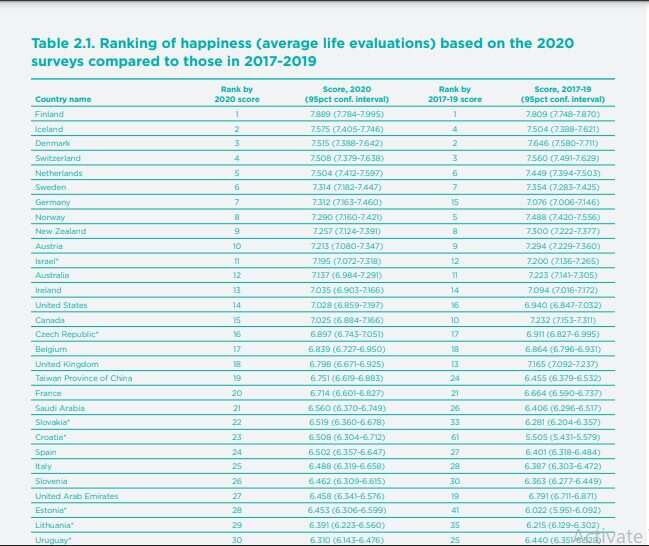 List of world's happiest countries released