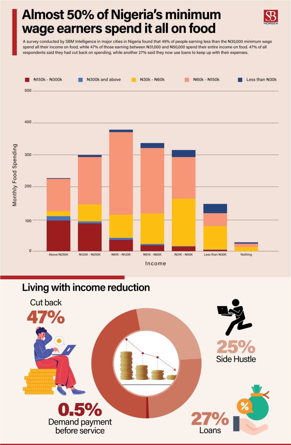 Almost 50 of Nigerian Minimum Wage Earners Spend Entire on Food