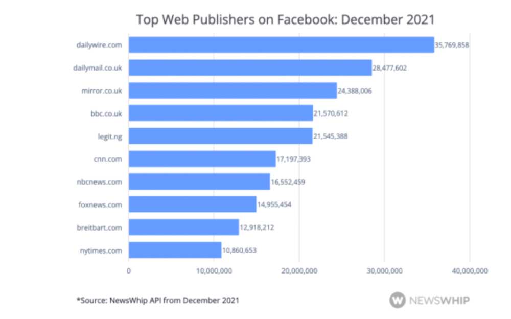 Legit listed 5th top Facebook publishers