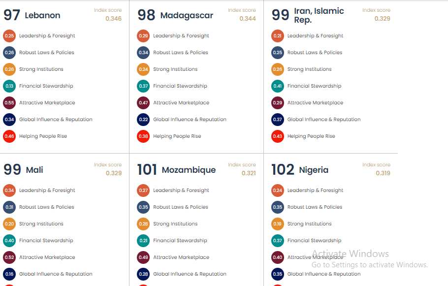 List: 10 Countries Battling with Bad Governance in 2021