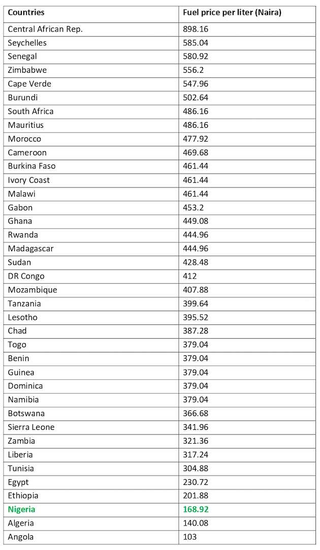 Comparing Fuel Price In Nigeria To Other African Countries As 