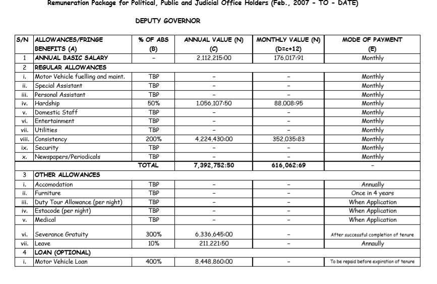 What Nigeria’s president, vice president and governors receive as salaries, allowances