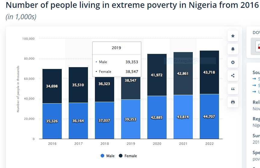 Nigeria, Egypt, Poverty