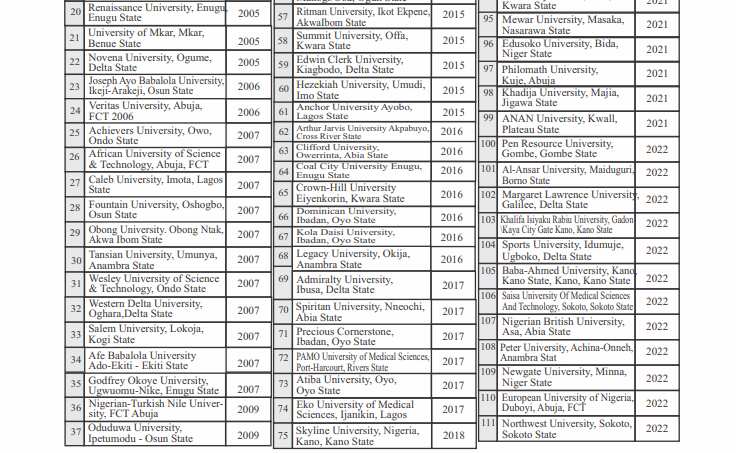 NUC/2022 List/Private Universities in Nigeria