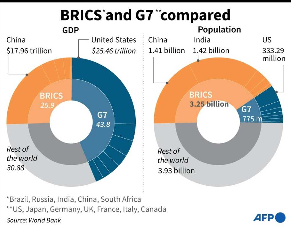BRICS and G7 compared