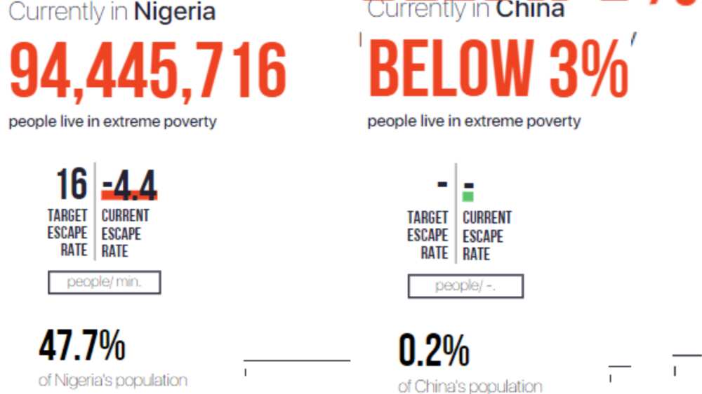 FACT CHECK: Does Nigeria have more poor people than China and India combined?