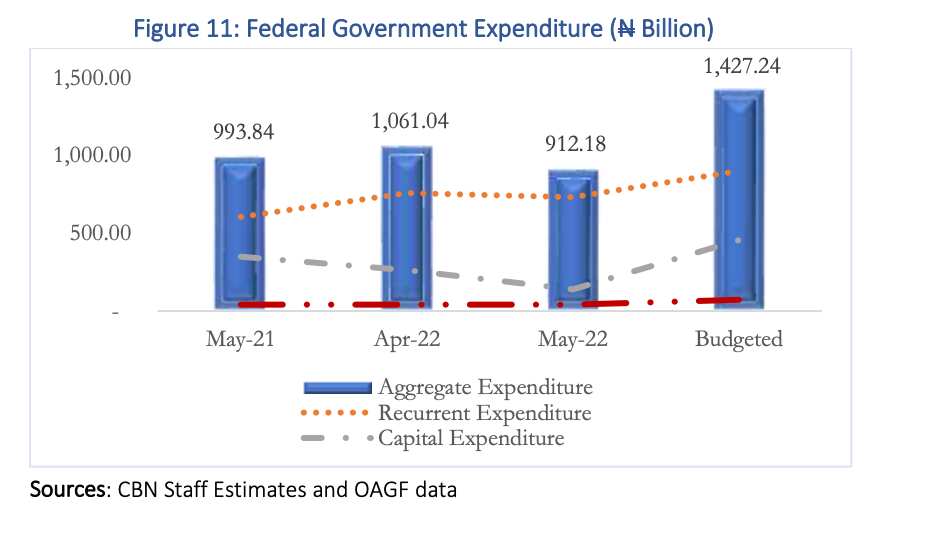 Debt service Nigeria