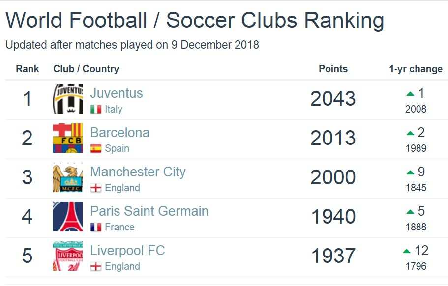 Which football club has most trophies in the world in 2018