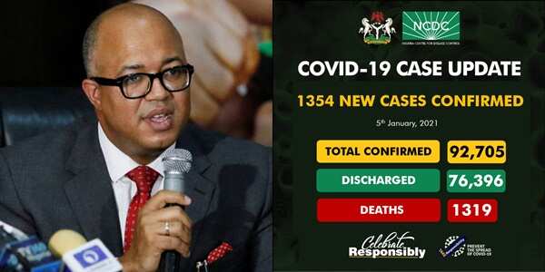 COVID-19: NCDC announces 1354 new cases of coronavirus