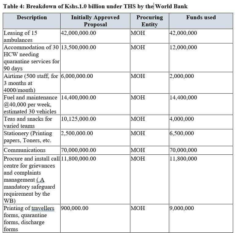 COVID-19 funds: Health Ministry spends KSh 2M on airtime, KSh 4M on tea and snacks COVID-19 funds: Health Ministry spends KSh 2M on airtime, KSh 4M on tea and snacks