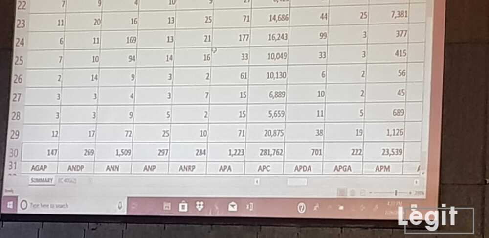 LIVE UPDATES: Day 2: Buhari continues to lead as results of more states are released