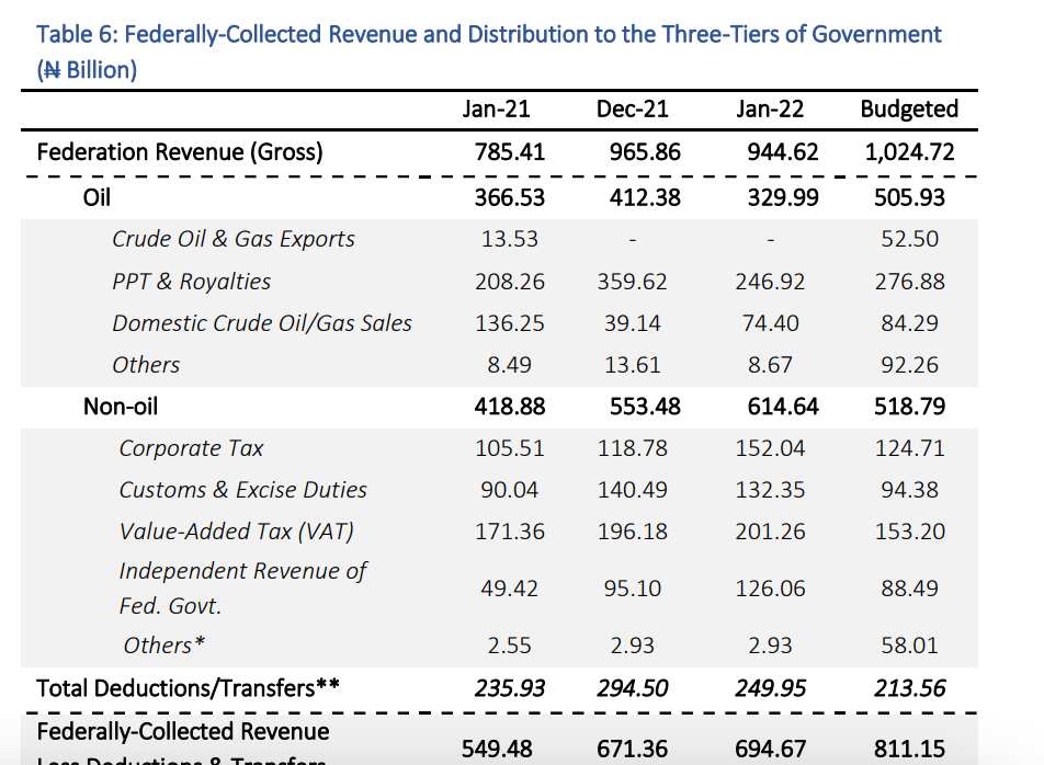 Not Even high Oil price Can Rescue Nigeria’s oil revenue as it drops to a 4-month low