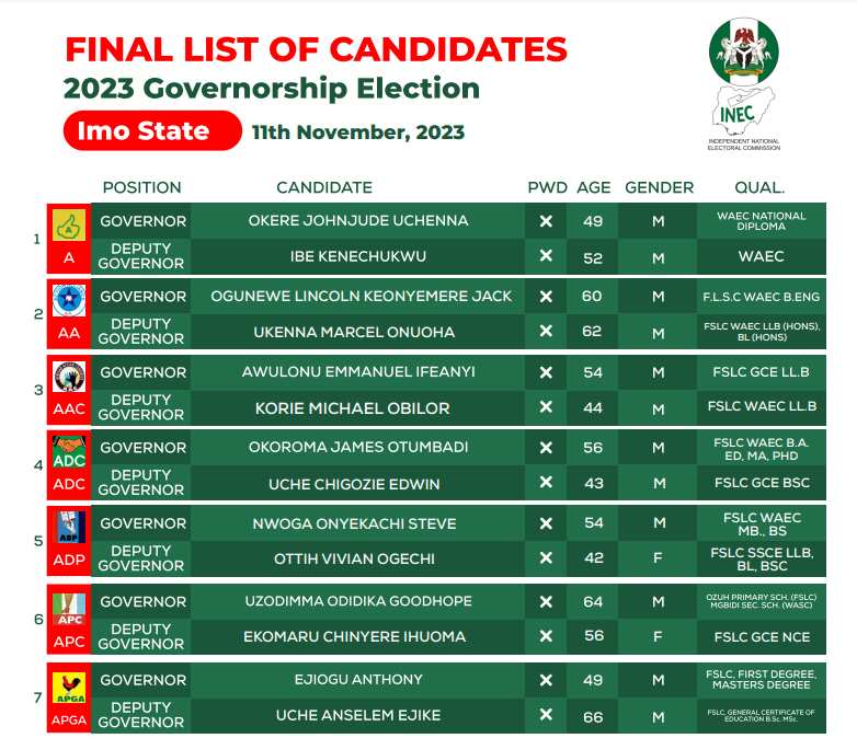 Imo Governorship Election 2023: List of Academic Credentials Uzodimma ...