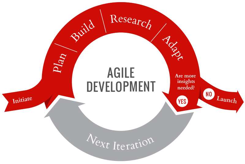 Agile method