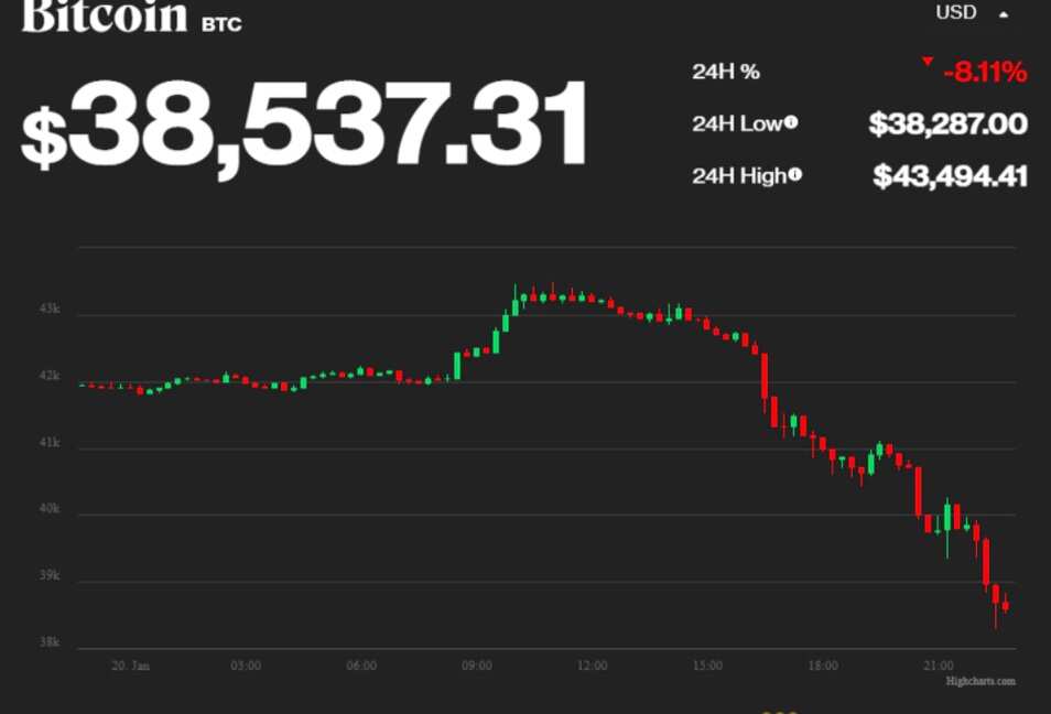 185,480 cryptocurrency investors in tears as their wallets go empty after Bitcoin drops dramatically