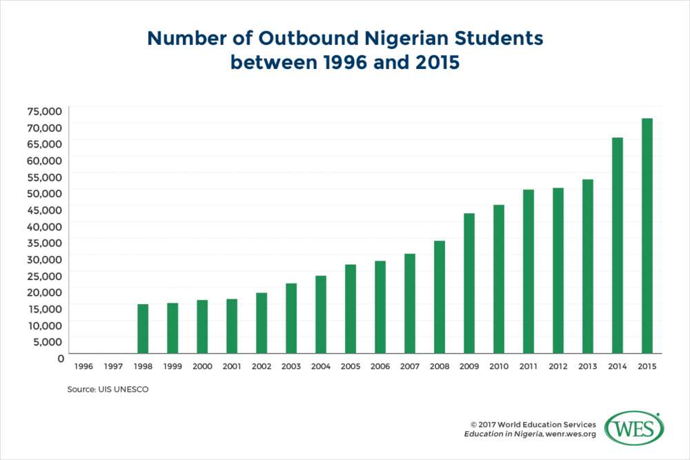 Education in Nigeria