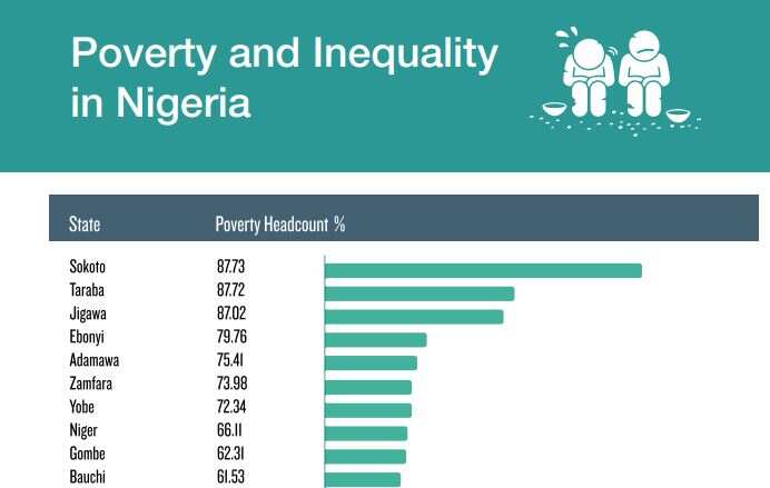 Nigeria: Top 10 States with Highest Poverty Rates