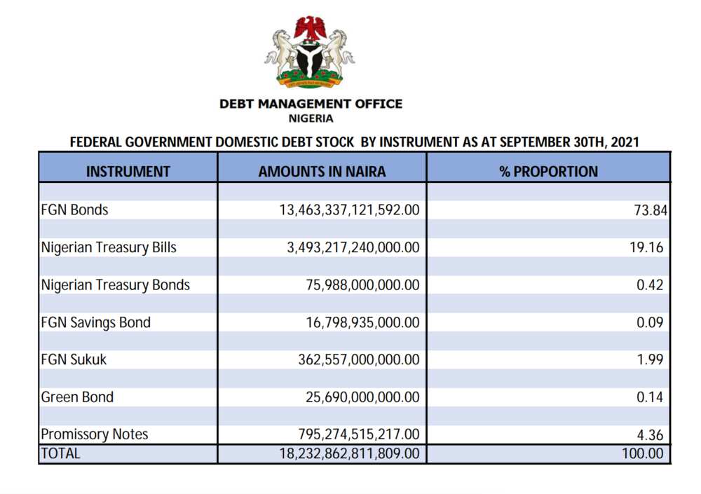 Federal Government Wanted N250 billion Loan, Citizens Offered N865 Billion in Seven Days
