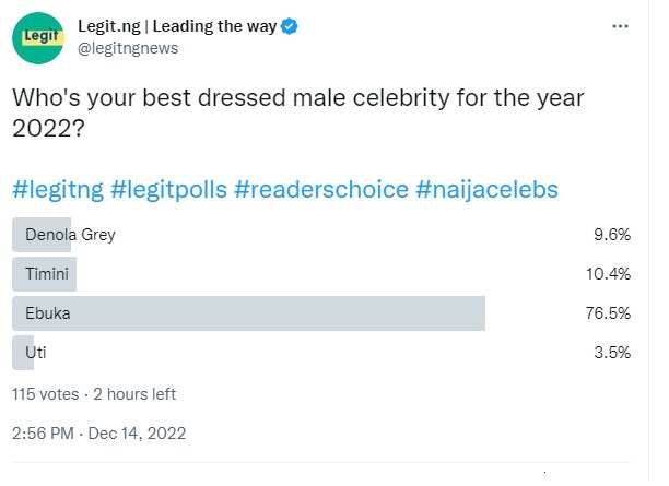 Twitter polls/best dressed Nigerian celebrity.