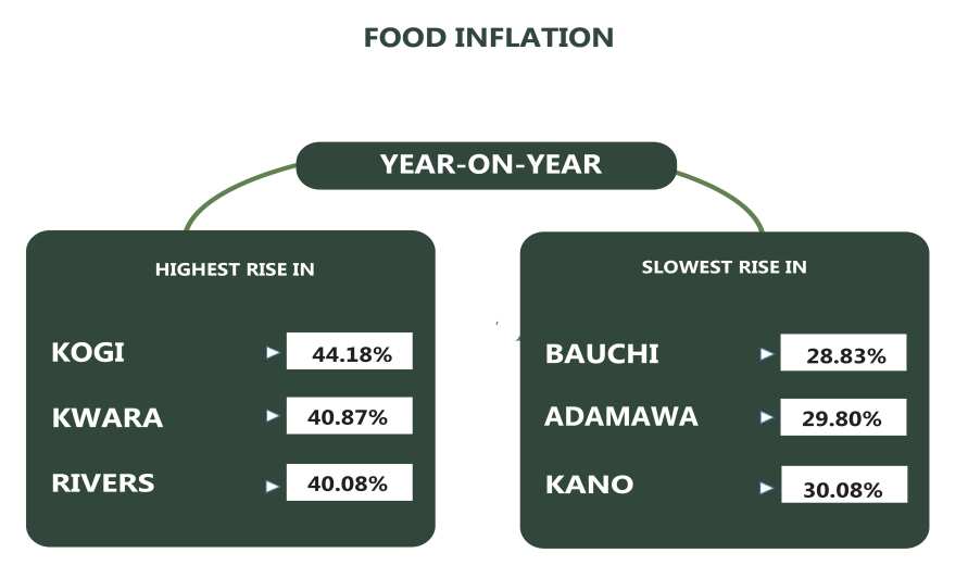 Food inflation in Nigeria