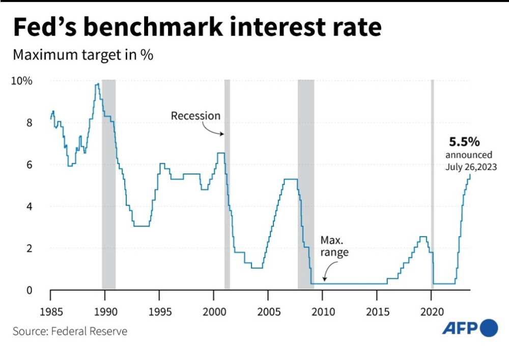 The Fed recently raised its benchmark lending rate to its highest level for more than 20 years The Fed recently raised its benchmark lending rate to its highest level for more than 20 years