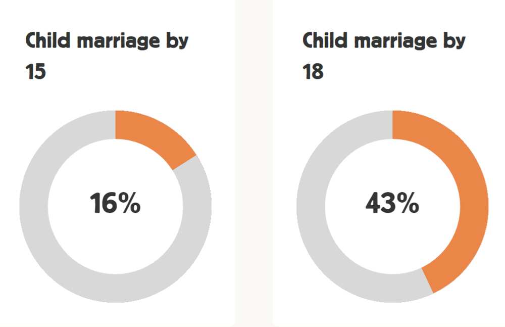 Child marriage in Nigeria