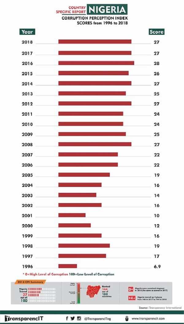 See Nigeria’s corruption perceptions index scores from 1996 to 2018