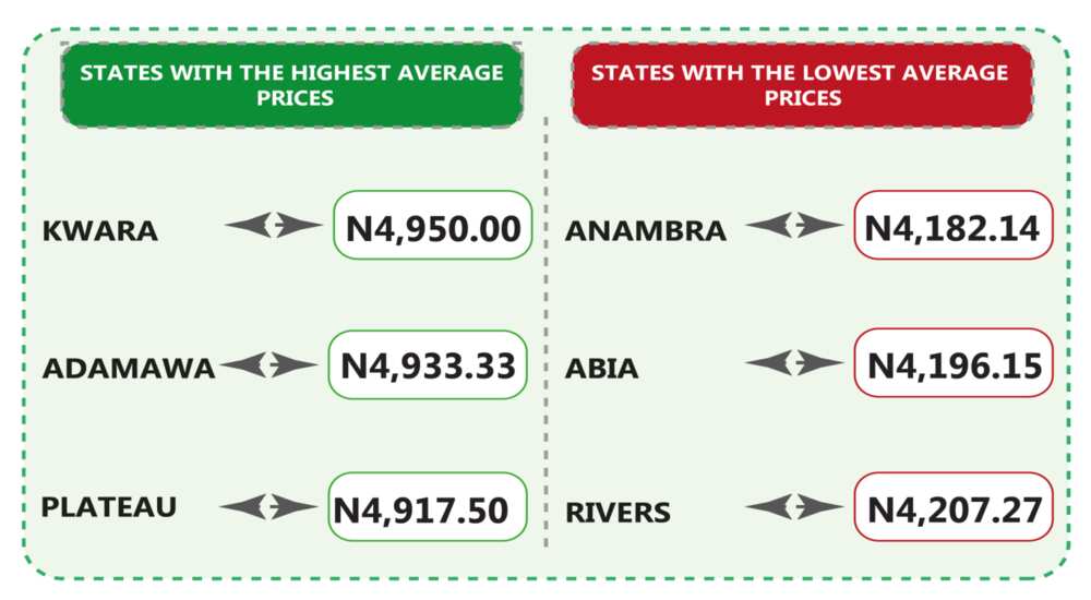 Cooking gas price Nigeria