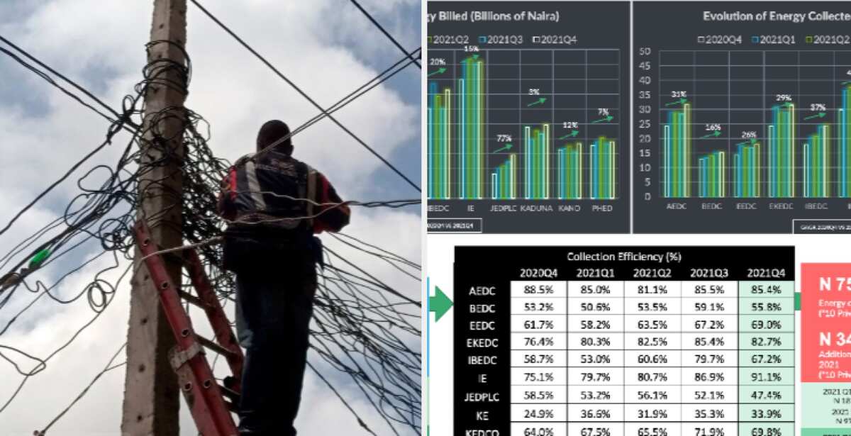 Tariff hike pushes power firms revenue to record high despite no improvement in power supply to Nigerians