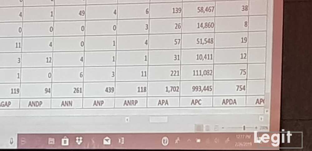 LIVE UPDATES: Day 2: Buhari continues to lead as results of more states are released