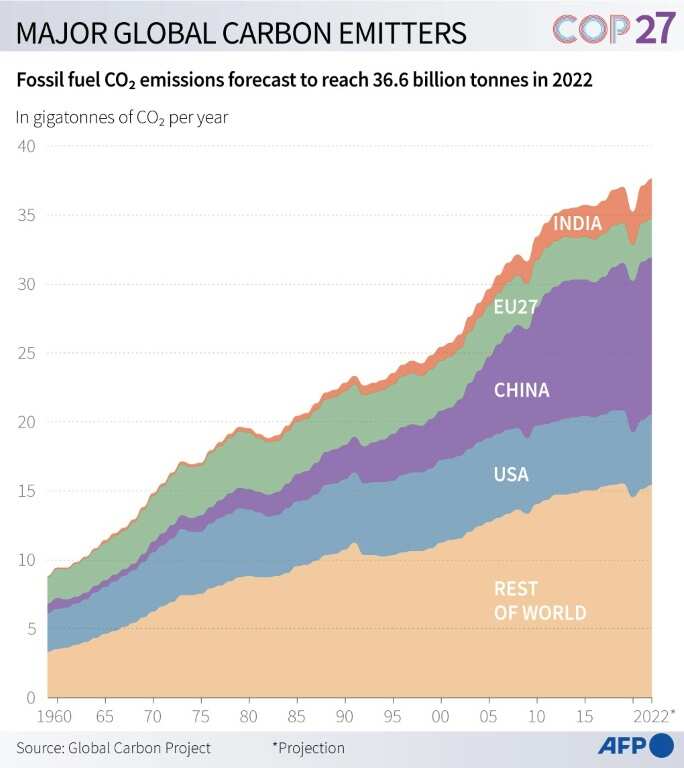 Major global carbon emitters