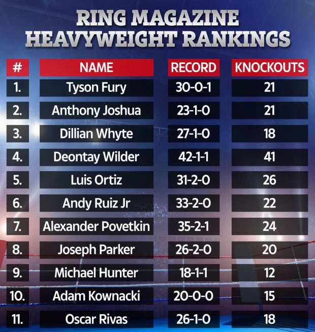 Boxing ranking