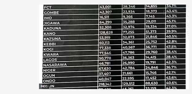 INEC Voter Registration/Delisted Voters/2023 Elections