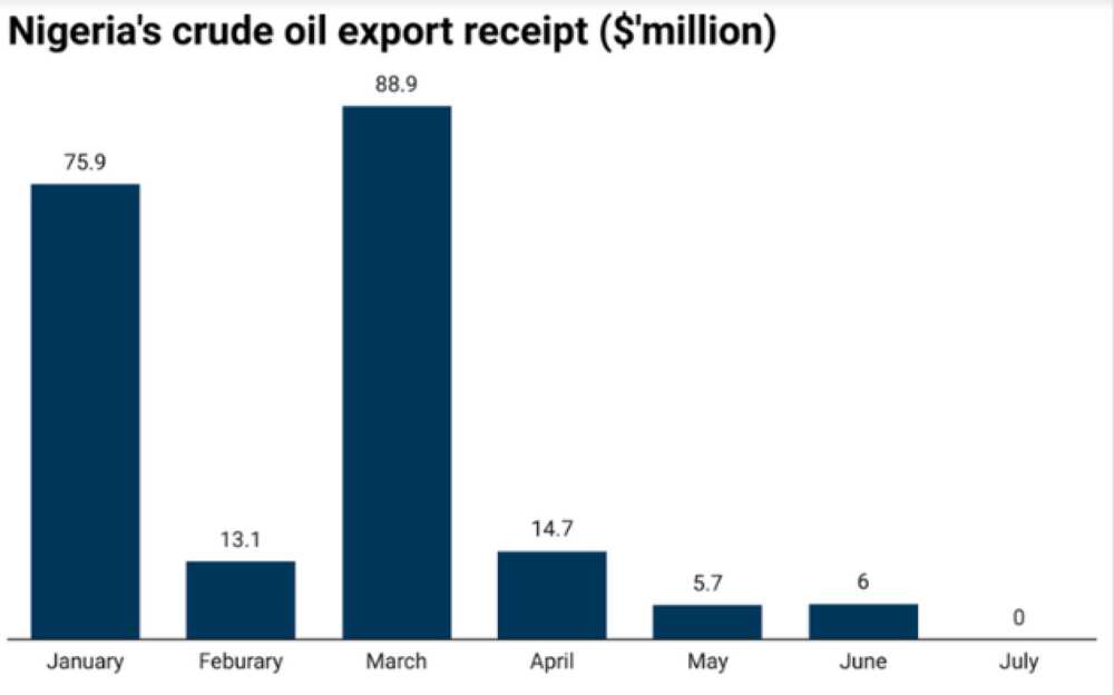 NNPC fails to record sales