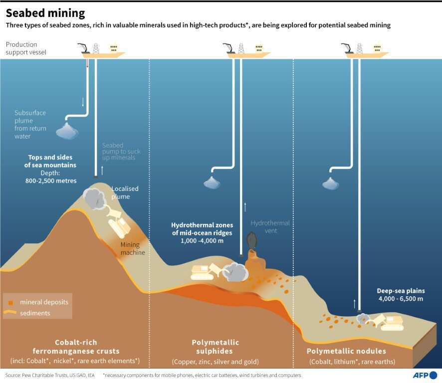 Seabed mining