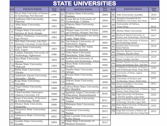 National Universities Commission, NUC/2022 Updated List of Accredited Universities in Nigeria