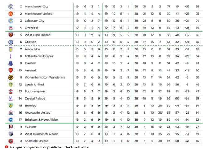 Supercomputer predicts final Premier League table as Liverpool, Man Utd battle for top four