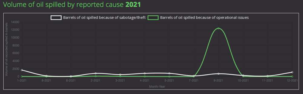 Graph 1: Data Source: National Oil Spill Detection and Response Agency (NOSDRA)