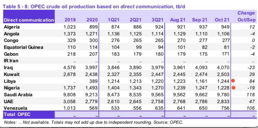 Nigeria losses spot as Africa's biggest oil producers