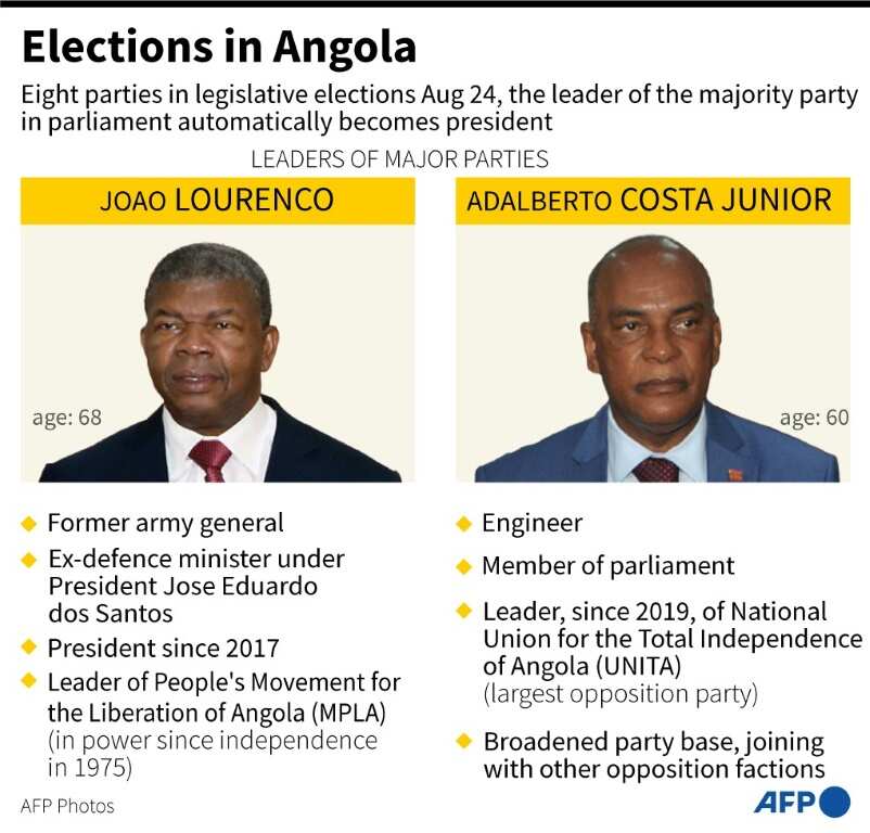 Profiles of major party leaders in the legislative elections in Angola