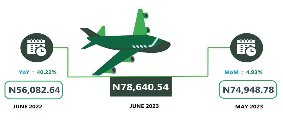 Cheapest airfares in Nigeria