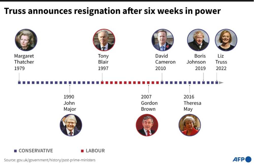 British prime ministers