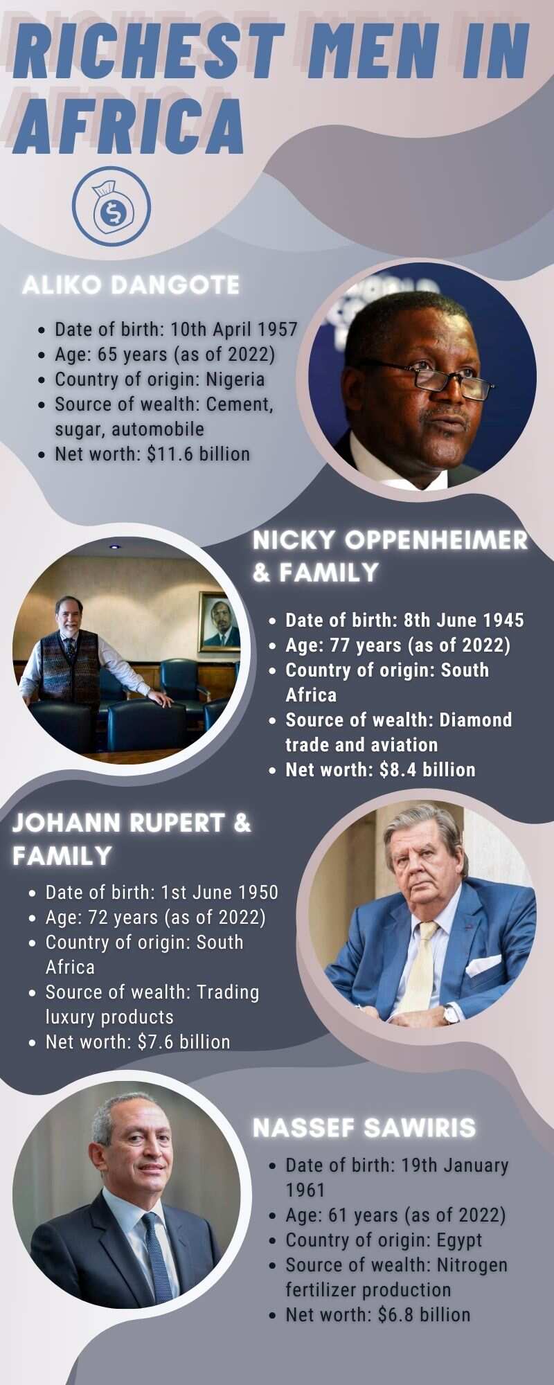 Richest men in Africa