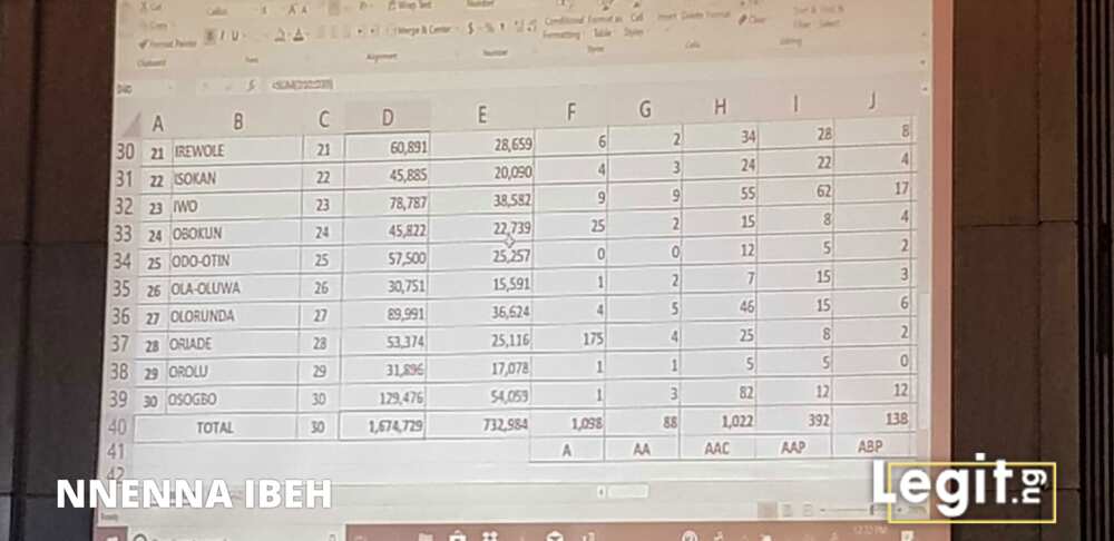 Official presidential result from Osun