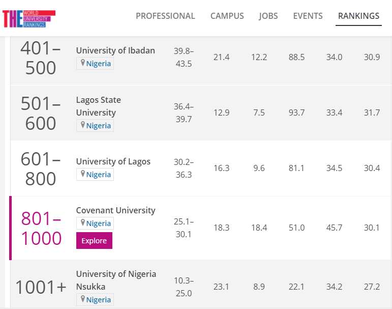 2021 rating: UI, LASU, UNILAG ranked among top 800 world varsities