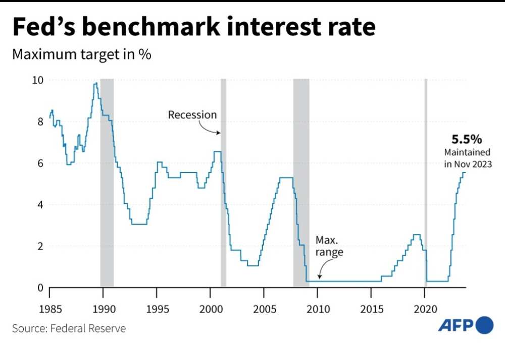 The US Fed has held its benchmark lending rate at a 22-year high for two consecutive meetings