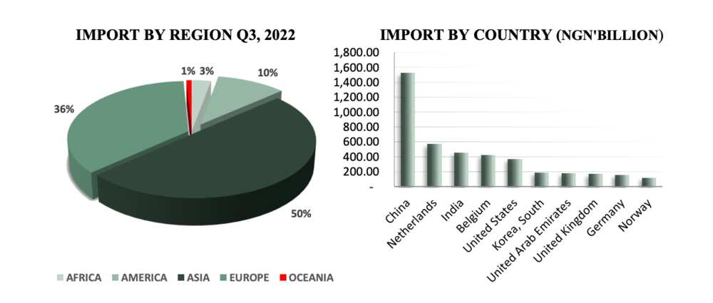 goods imported into Nigeria