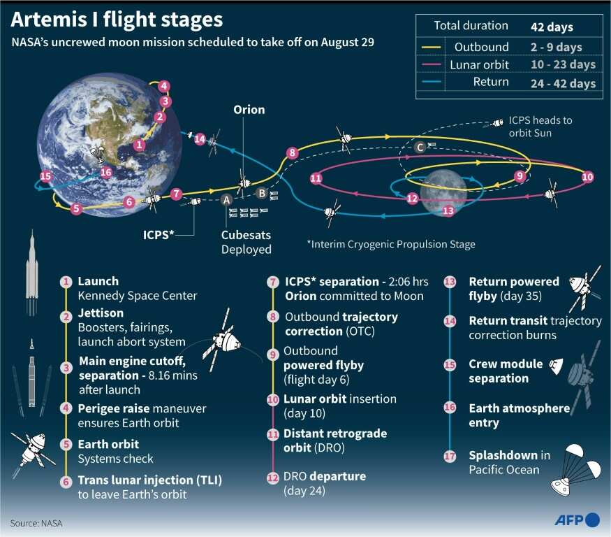 Artemis 1 flight stages