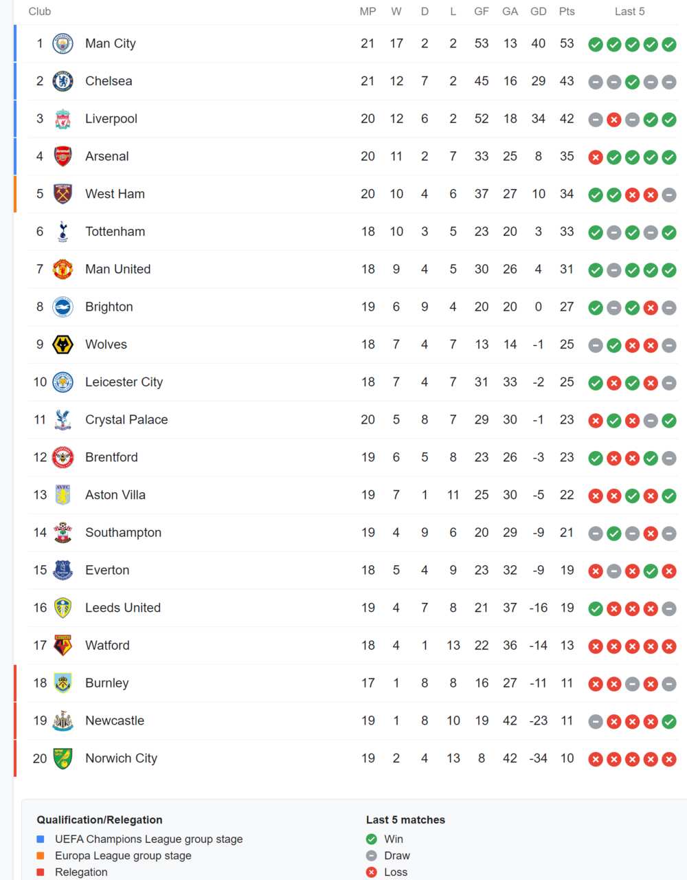 Premier League 2024/25 Table 2024 21 Gnni Phylis